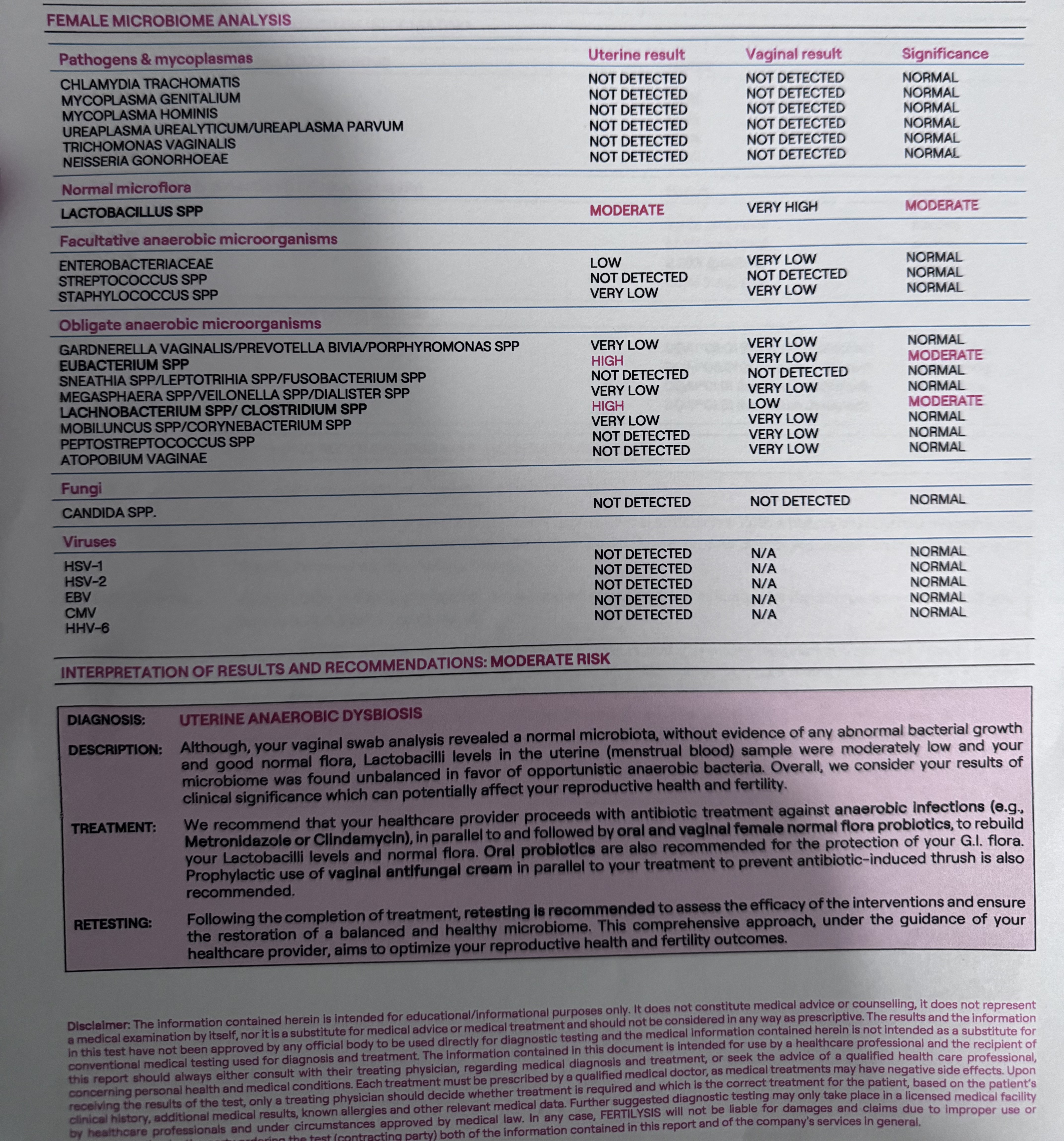 Fertilysis Female Microbiome Analysis result page showing uterine and vaginal results for pathogens, microflora, and viruses with a uterine anaerobic dysbiosis diagnosis